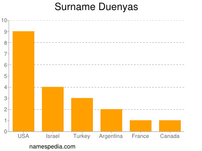 Surname Duenyas
