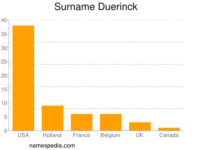 Surname Duerinck
