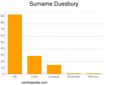 Surname Duesbury