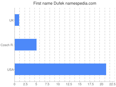 Given name Dufek