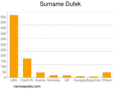 Surname Dufek