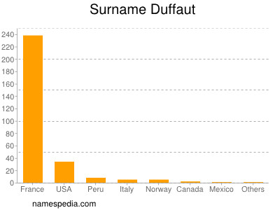 Surname Duffaut