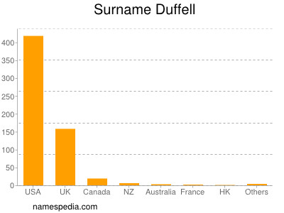 Surname Duffell