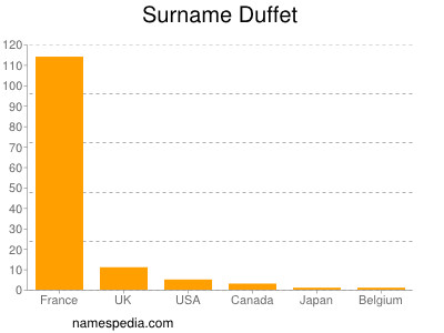 Surname Duffet