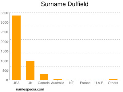 Surname Duffield