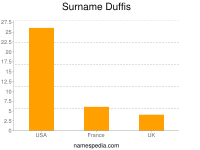 Surname Duffis