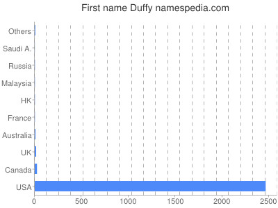 Given name Duffy