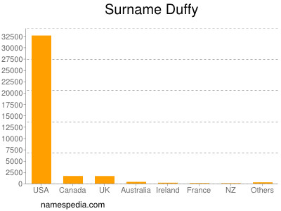 Surname Duffy