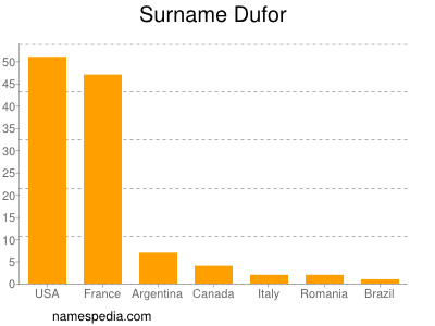 Surname Dufor