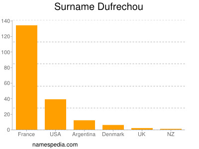 Surname Dufrechou
