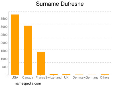 Surname Dufresne