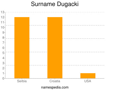 Surname Dugacki