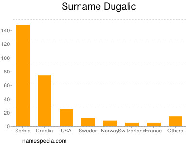 Surname Dugalic