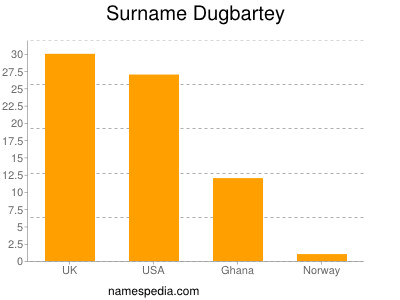 Surname Dugbartey