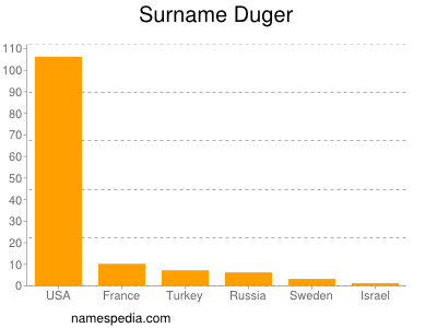 Surname Duger