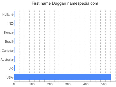 Given name Duggan