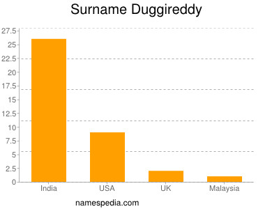 Surname Duggireddy