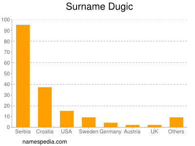 Surname Dugic
