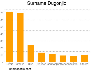 Surname Dugonjic