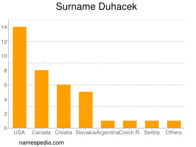 Surname Duhacek