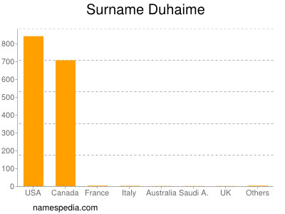 Surname Duhaime