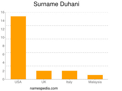 Surname Duhani