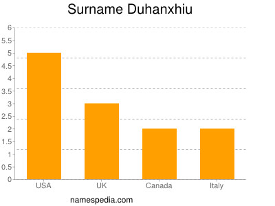 Surname Duhanxhiu
