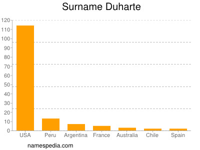 Surname Duharte