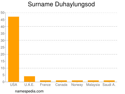 Surname Duhaylungsod