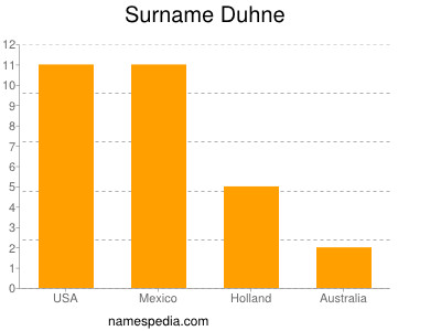 Surname Duhne