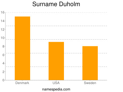 Surname Duholm