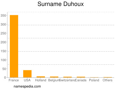 Surname Duhoux