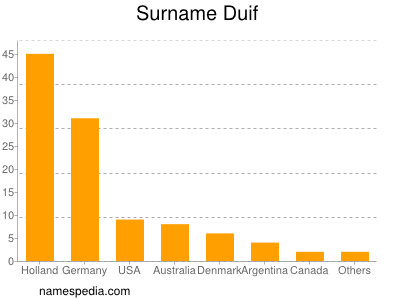 Surname Duif