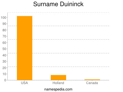 Surname Duininck