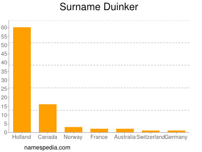 Surname Duinker