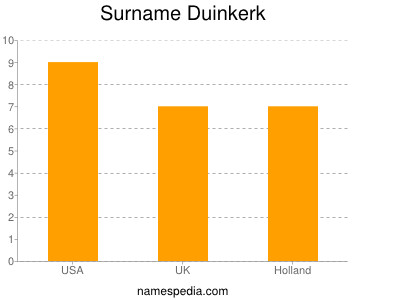 Surname Duinkerk