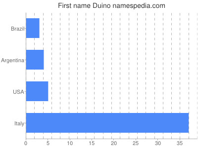 Given name Duino