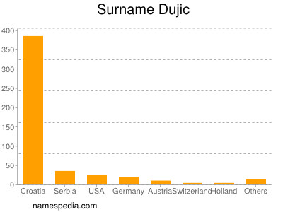 Surname Dujic