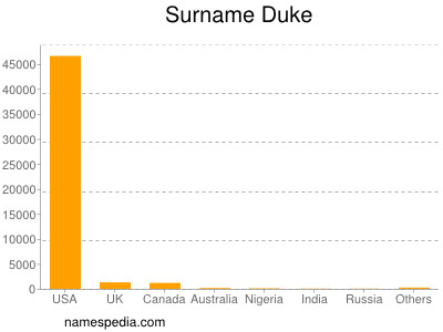 Surname Duke