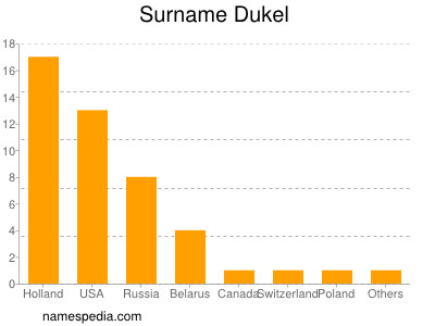 Surname Dukel
