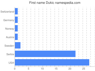 Given name Dukic