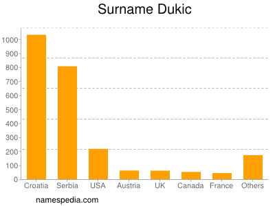Surname Dukic
