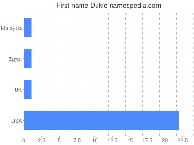 Given name Dukie