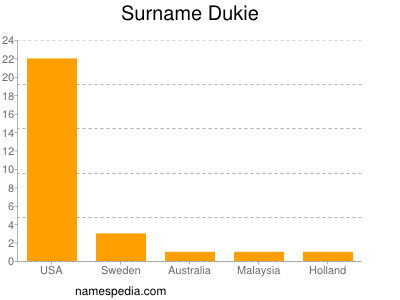Surname Dukie