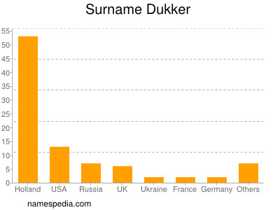 Surname Dukker