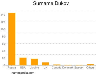 Surname Dukov