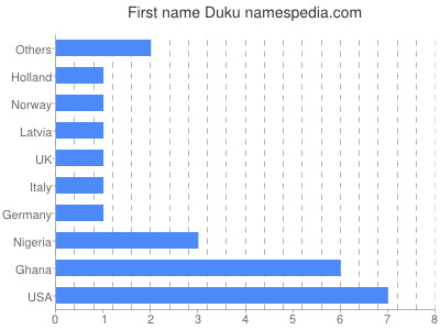 Given name Duku