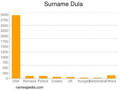 Surname Dula
