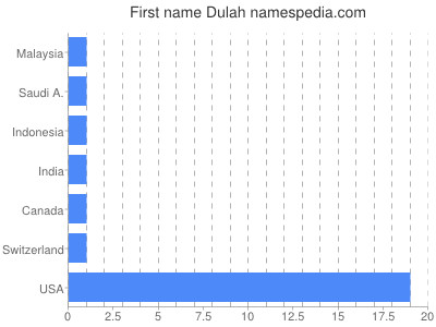 Given name Dulah