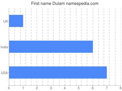Given name Dulam
